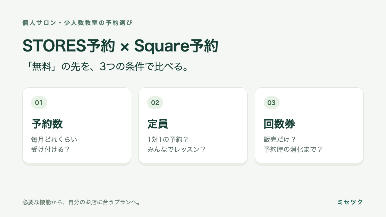 STORES予約とSquare予約を、予約数・定員・回数券の3つの条件で比較する図
